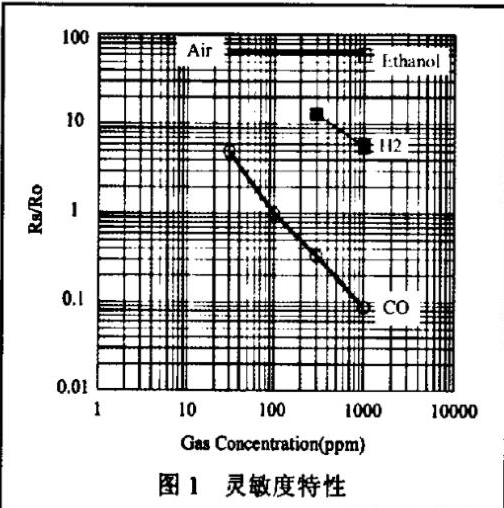 一氧化碳火災(zāi)報(bào)警器種類及工作原理介紹