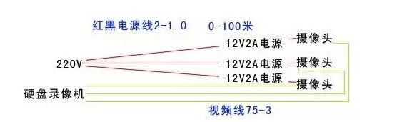 安防視頻監(jiān)控系統(tǒng)中供電施工方案淺析