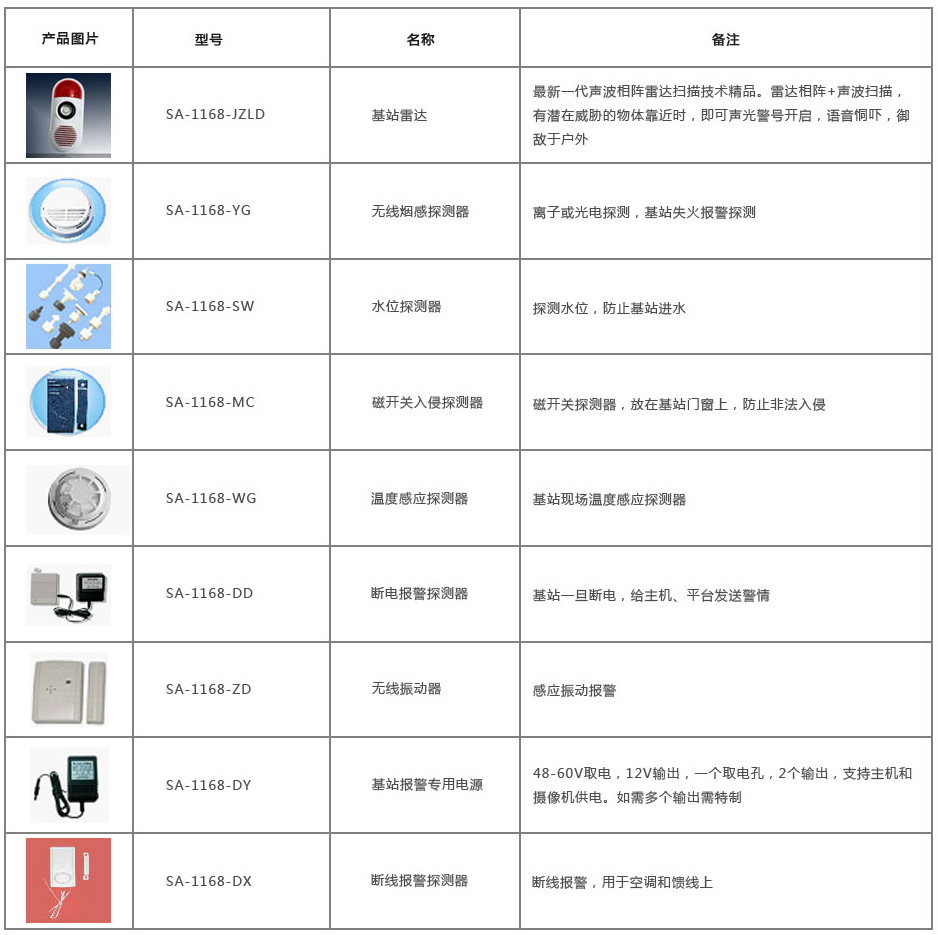 其他基站防盜終端配件配置